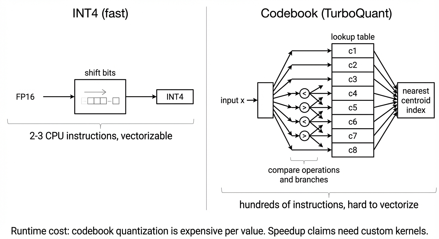 INT4 rẻ vài instruction, codebook lookup đắt hàng trăm instruction