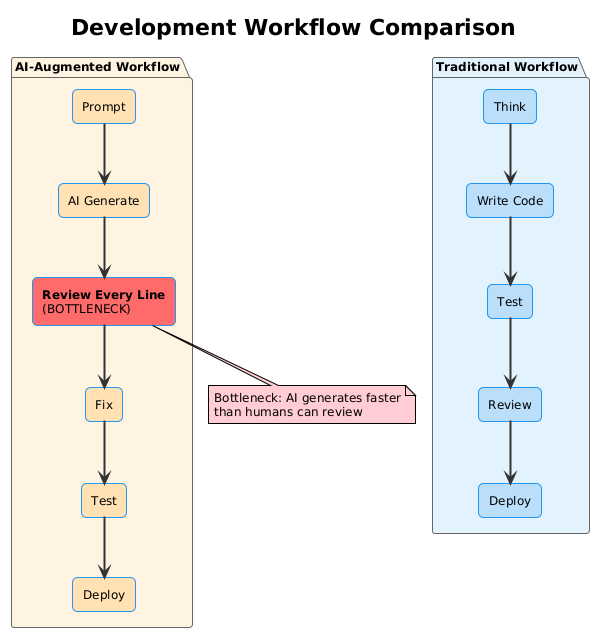 Development Workflow Comparison - Traditional vs AI-Augmented