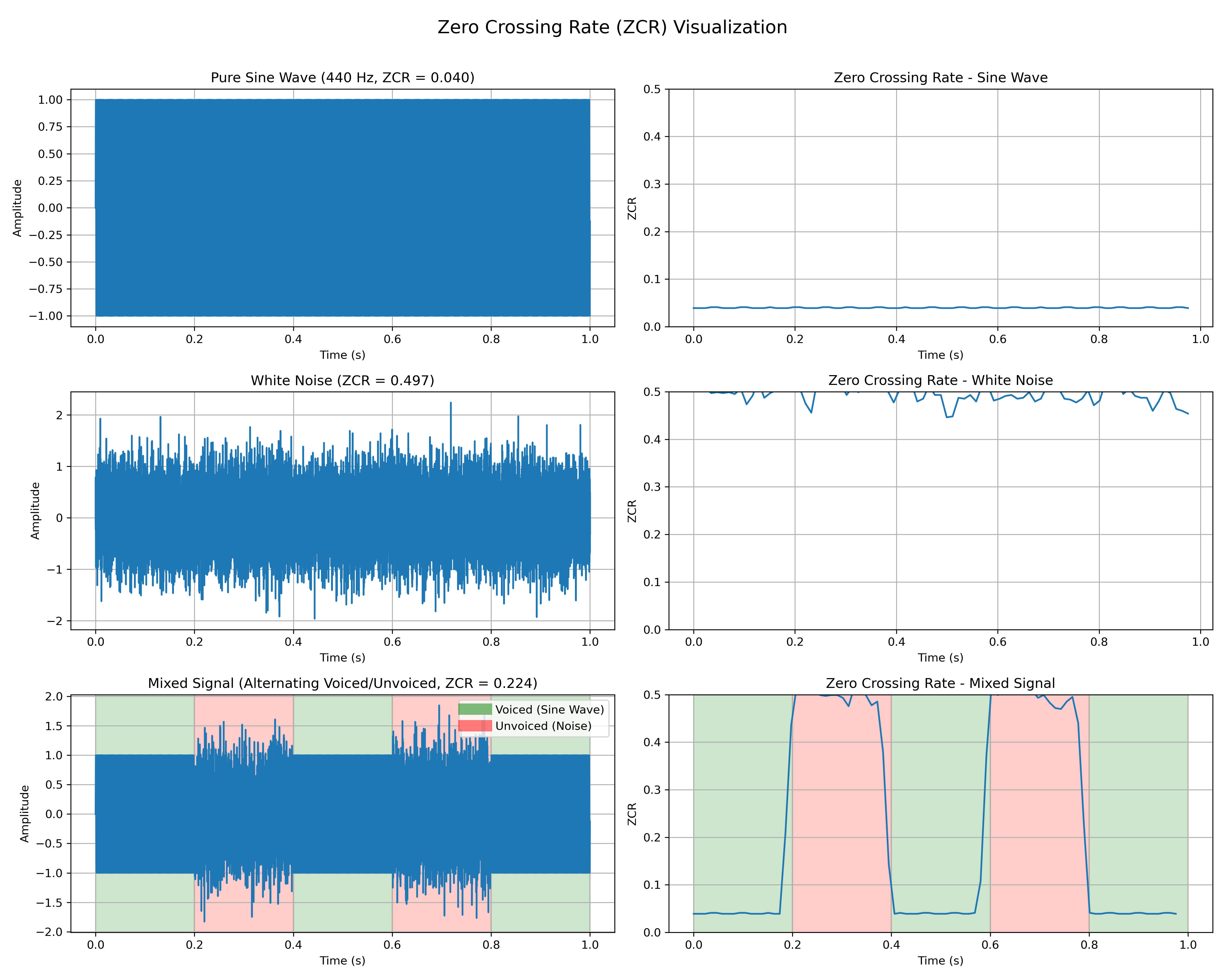 Zero Crossing Rate Visualization
