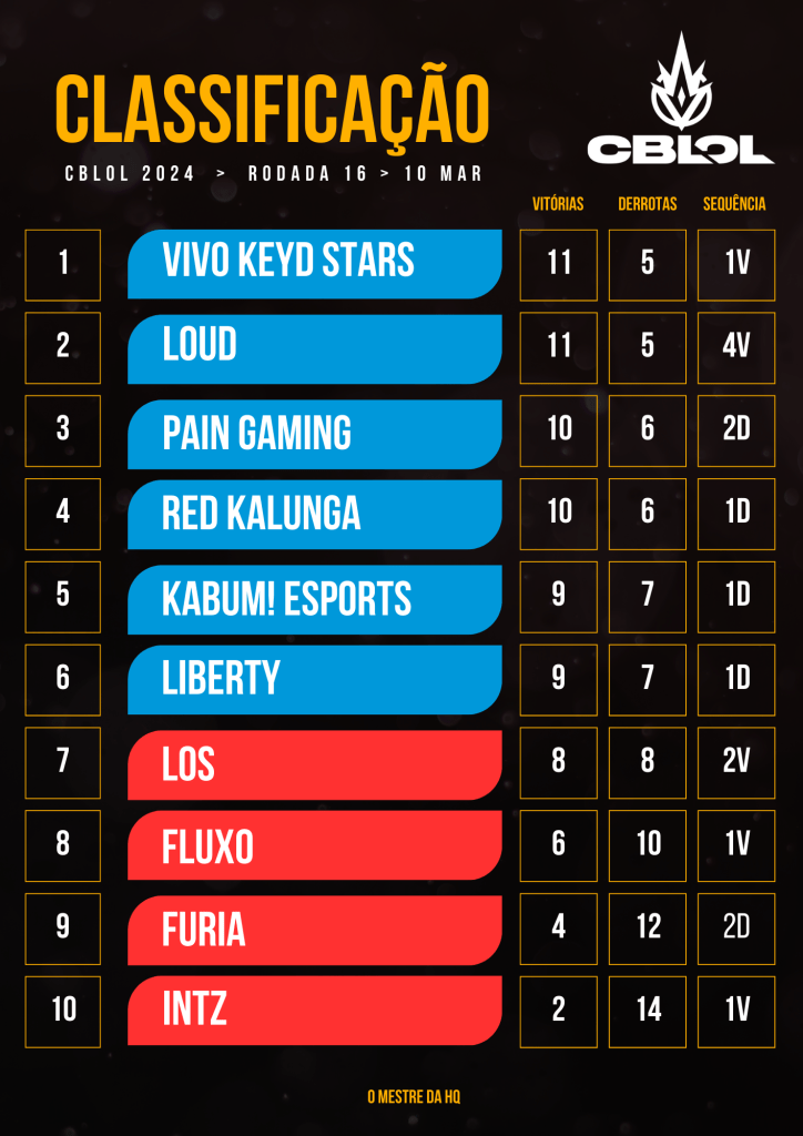 cblol 2024 tabela