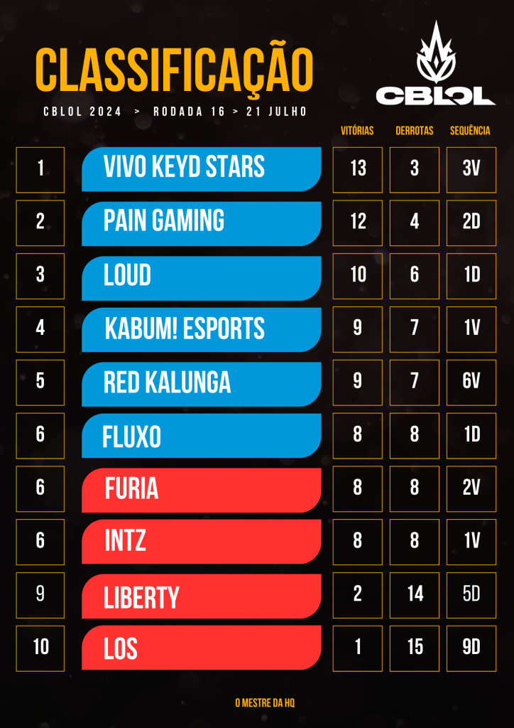 cblol 16 rodada