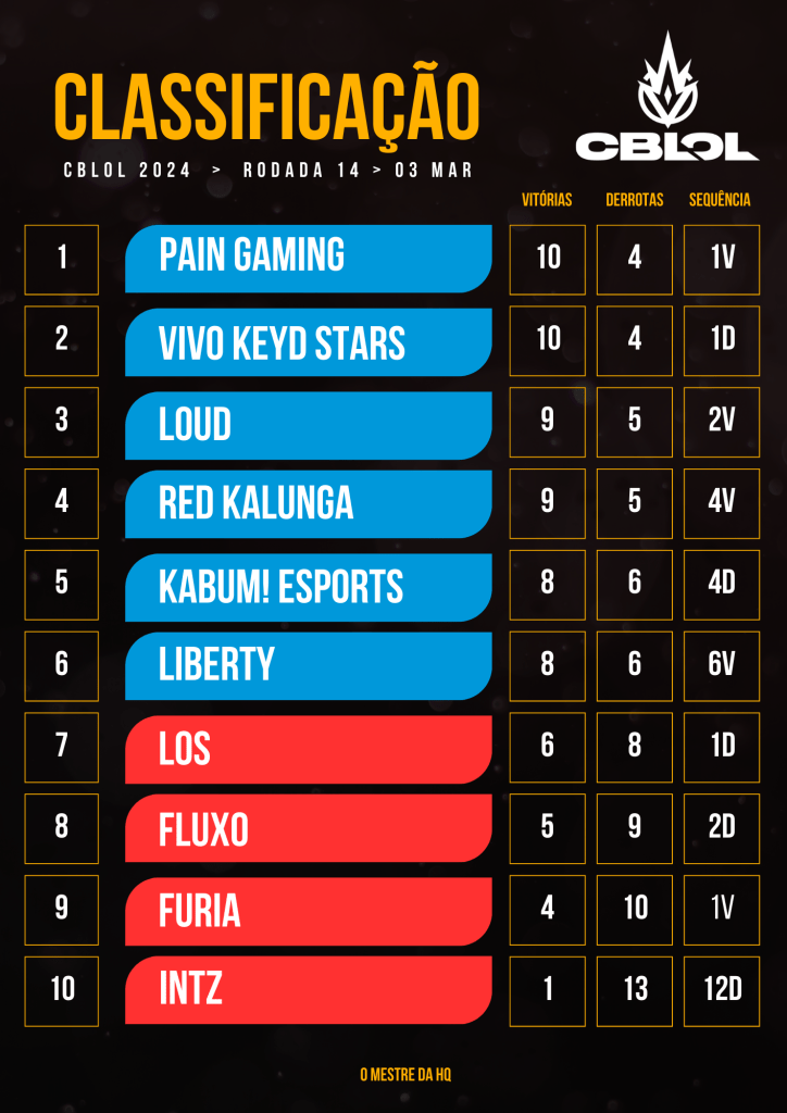 cblol 2024 tabela