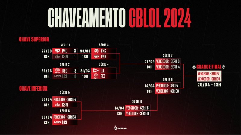 chaveamento