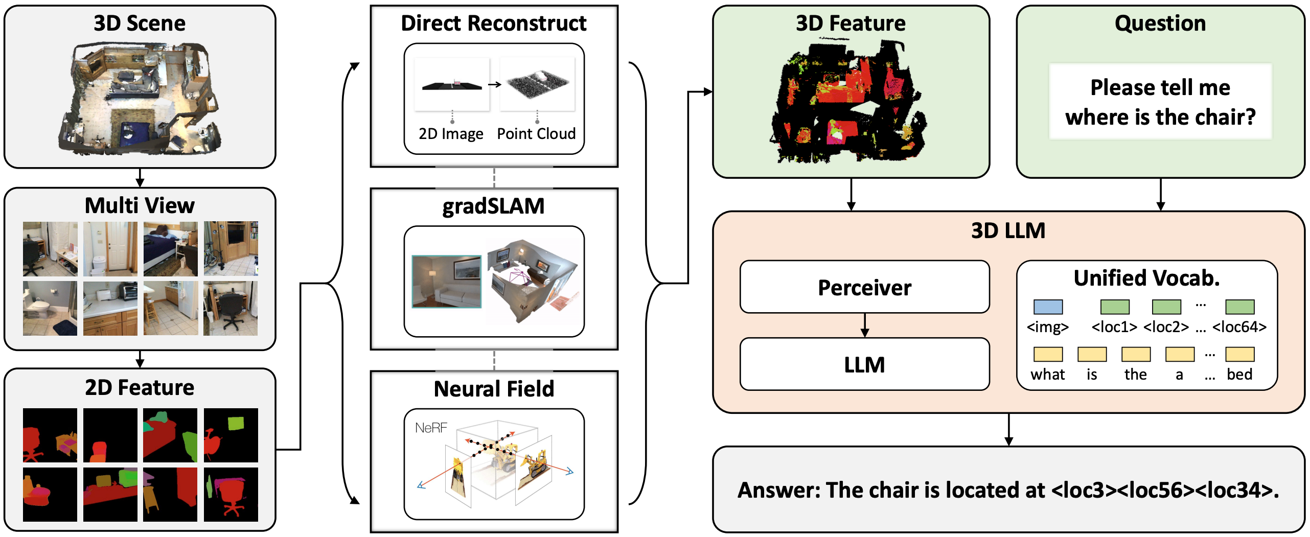 3D-LLM overview diagram