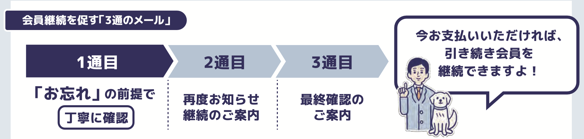 会員継続を促す３通のメール