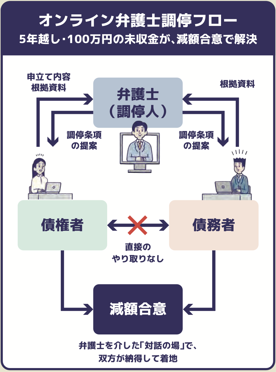 ワンネゴのオンライン弁護士調停フローでは弁護士が債権者と債務者の中立な立場で解決を目指すことができる