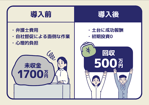 OneNegotiation（ワンネゴ）導入前後の比較イラスト。導入前は弁護士費用・自社通知による作業負担・心理的負担を抱え、1700万円の未払い金が重荷になっている様子。導入後は初期投資0・成功報酬型で、500万円が解決し、担当者が笑顔で喜んでいる様子