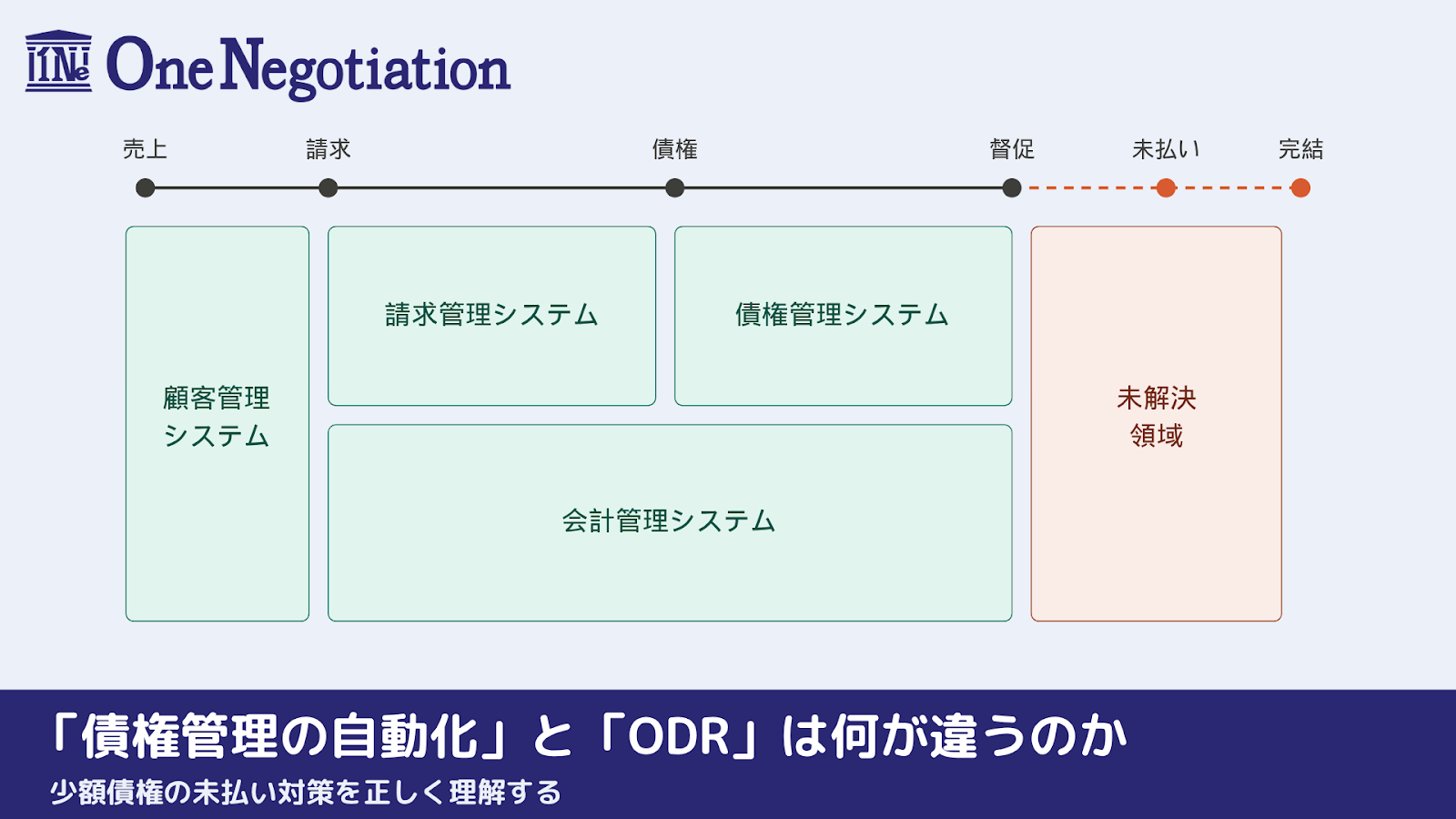 ワンネゴ（OneNegotiation）の記事タイトル画像。売上から督促までを既存の 業務システムがカバーする一方、未払い以降が未解決領域として残ることを示す図解と、 記事タイトル「債権管理の自動化」と「ODR」は何が違うのか——少額債権の未払い対策を 正しく理解する、を掲載