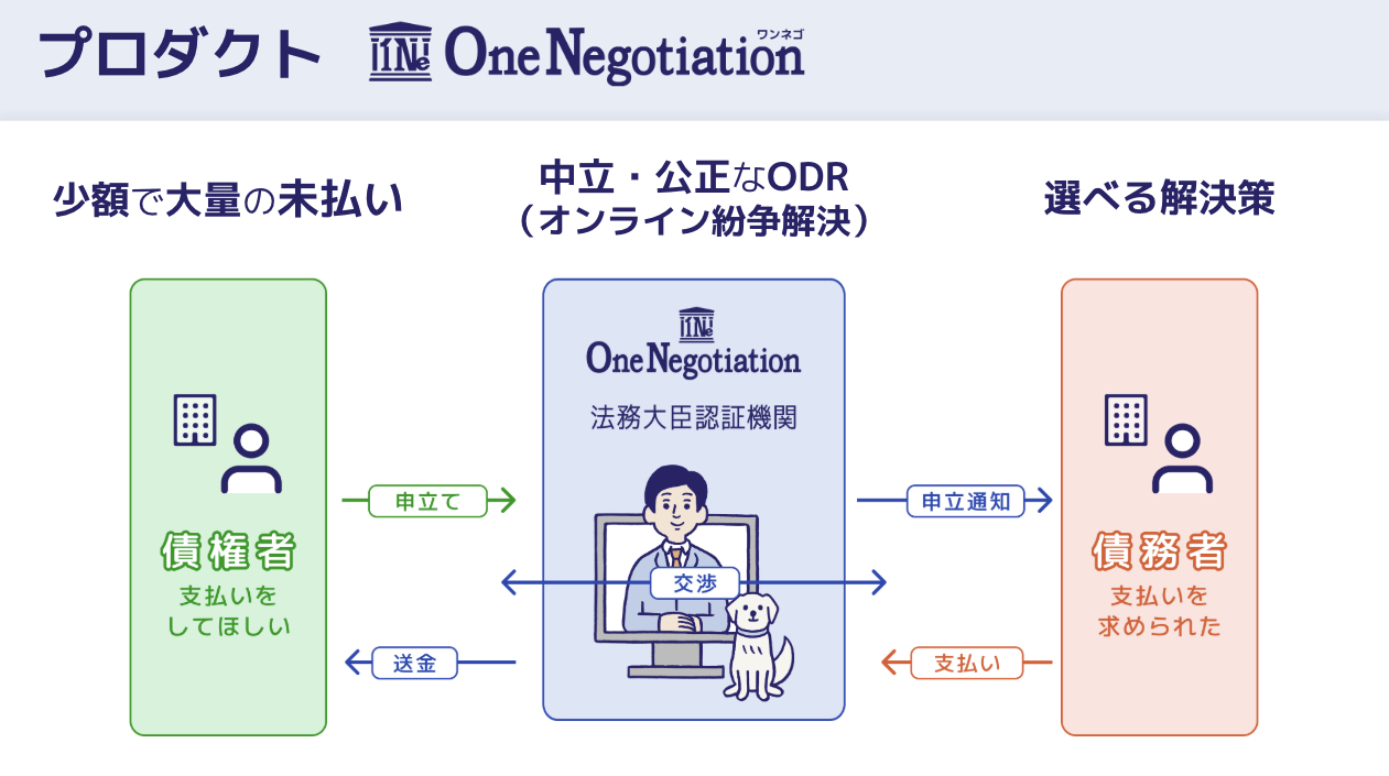 対話型ODR『ワンネゴ(OneNegotiation)』の解決の流れを示した図。法務大臣認証機関が債権者と債務者の間に中立公正な立場で入り、申立・通知・オンライン交渉・支払い・送金までを仲介する。