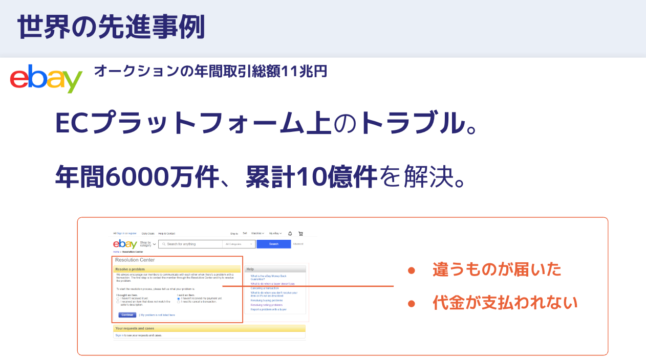 ODRの世界的な先進事例。ECプラットフォームのeBayが『違うものが届いた』『代金が支払われない』といった取引トラブルを、裁判によらずオンラインで大量に解決していることを示す図。