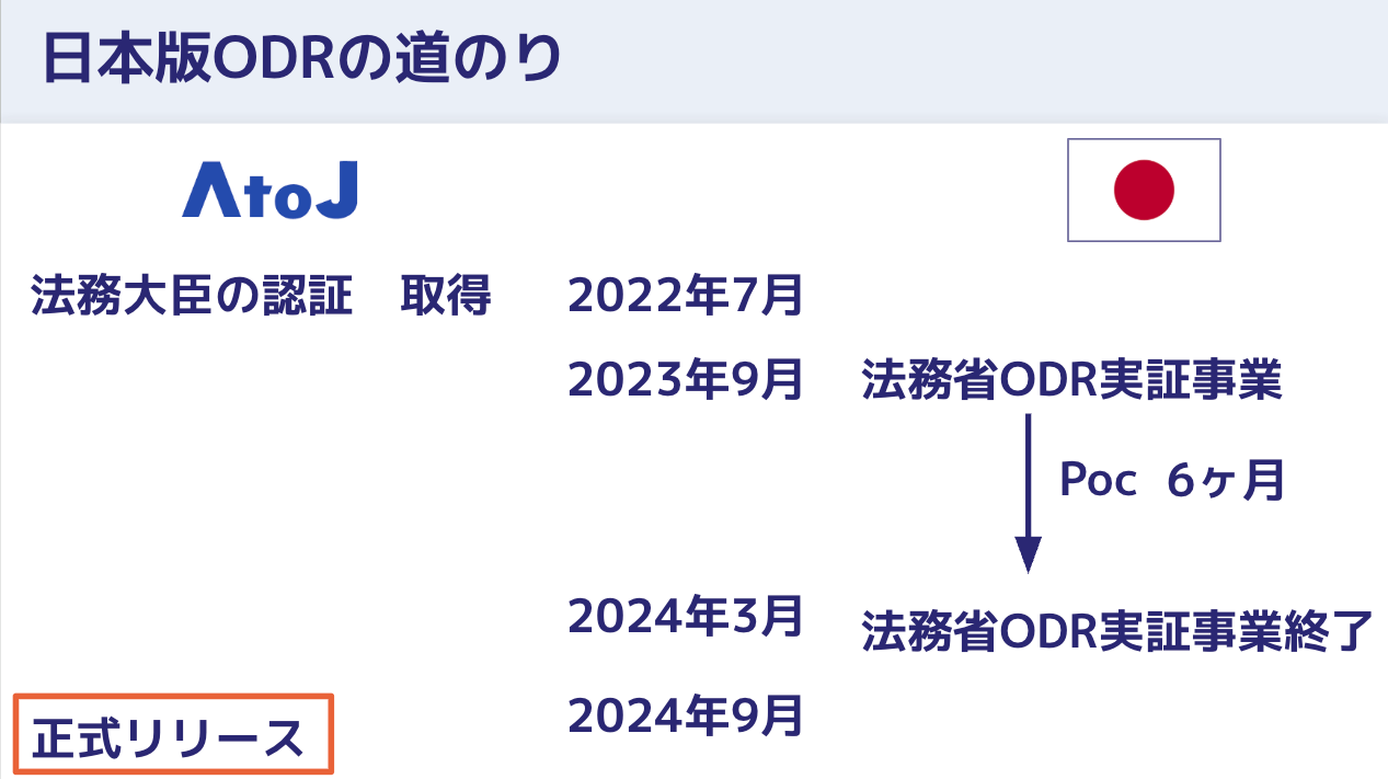 日本版ODRに向けた株式会社AtoJの歩みを示した年表。2022年7月に法務大臣認証を取得し、2023年9月から法務省のODR実証事業に参画、2024年9月に対話型ODR『ワンネゴ』を正式リリースした流れを示す。