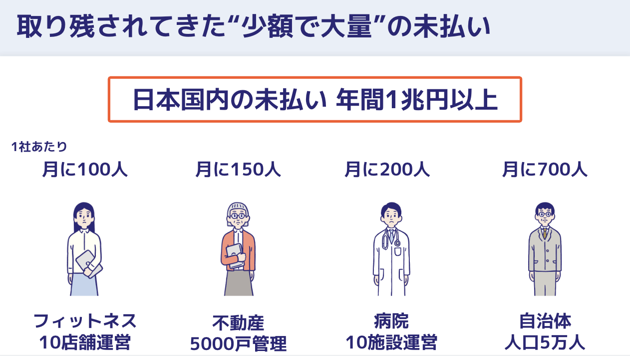 フィットネス・不動産・病院・自治体など業種別に、1社あたり毎月発生する少額・大量の未払いの件数目安を示した図。国内の未払いは年間1兆円以上ともいわれる。