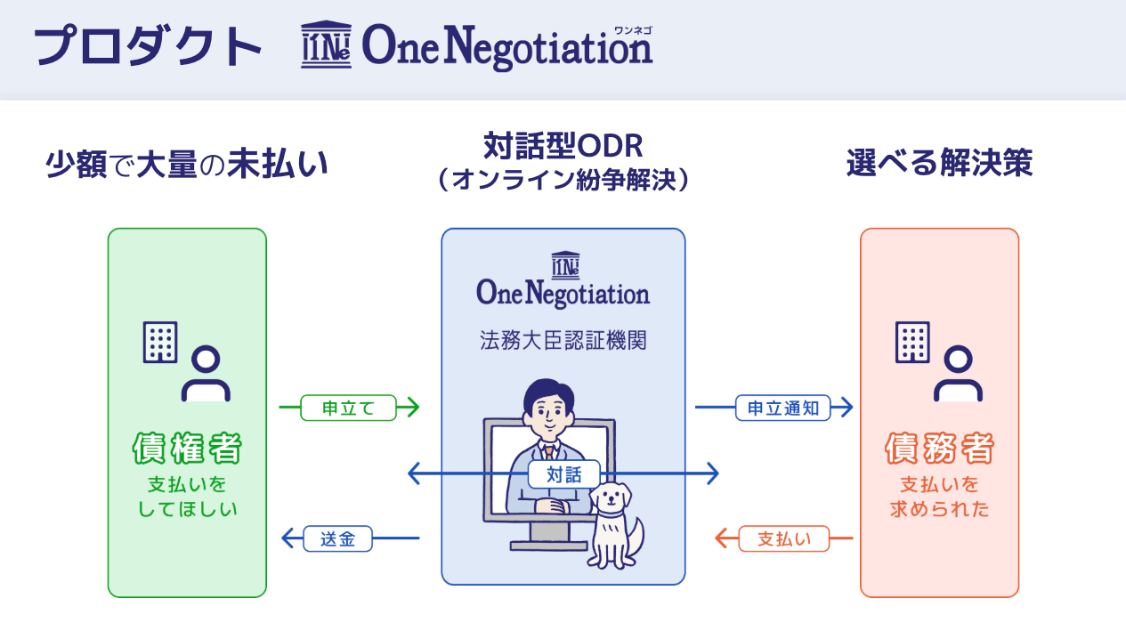 対話型ODR『ワンネゴ(OneNegotiation)』の解決の流れを示した図。法務大臣認証機関が債権者と債務者の間に中立公正な立場で入り、申立・通知・オンライン対話・支払い・送金までを仲介する。