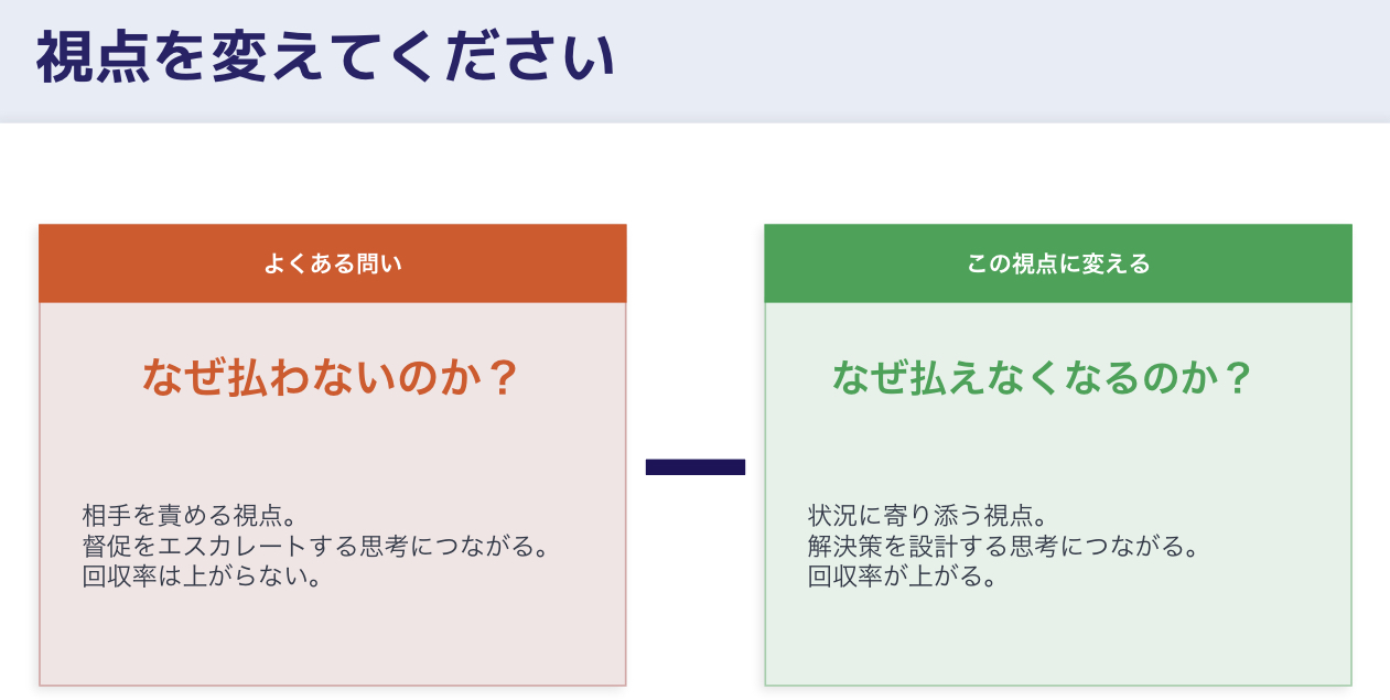『なぜ払わないのか』と相手を責める視点から、『なぜ払えなくなるのか』と状況に寄り添う視点へ切り替えることで、未収金の解決率が高まることを示す対比図。