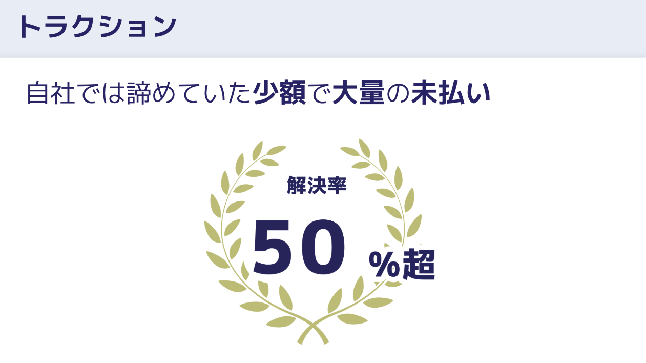 自社では諦めていた少額・大量の未払いについて、対話型ODR『ワンネゴ』がこれまでの実績で50%を超える解決を実現していることを示す図。