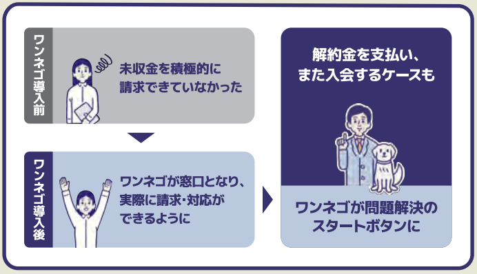 ワンネゴが解決のスタートボタンになった快活フロンティアの活用事例