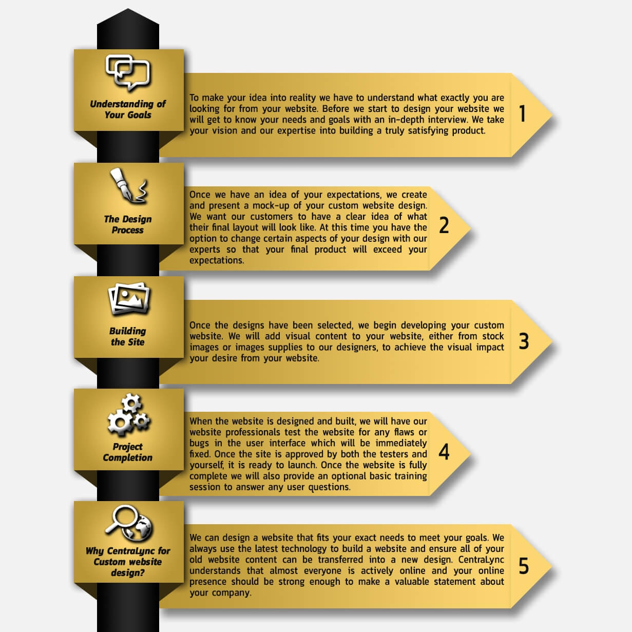 Diagramme Print Design 5 Etapes