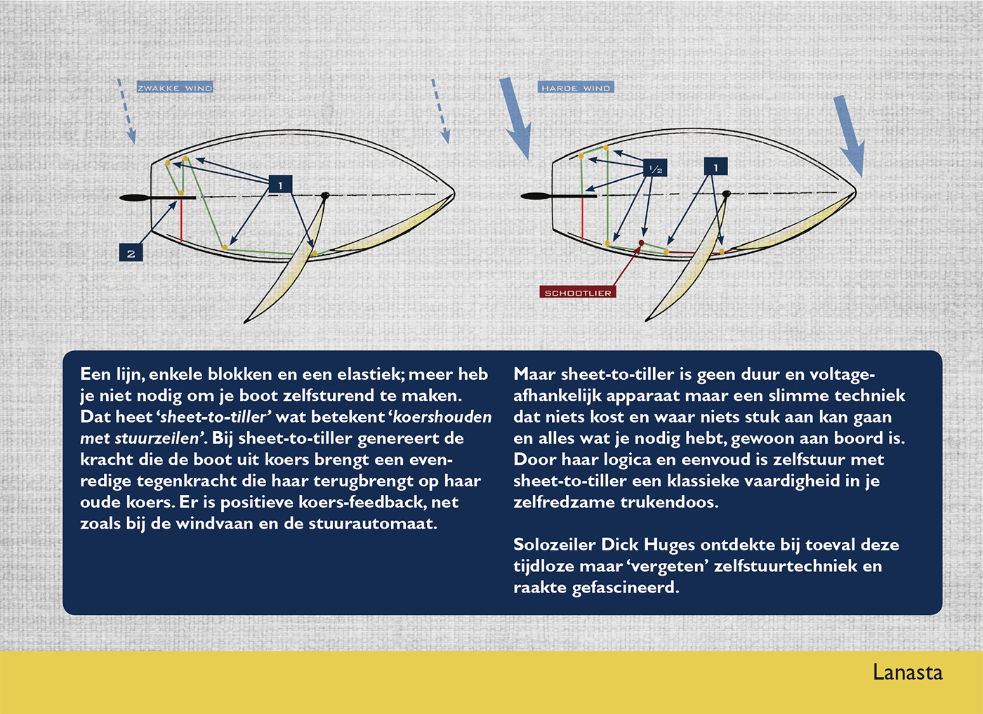 Achterkant van Koershouden met sheet-to-tiller