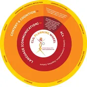 Omslag van CLIL planning wheel