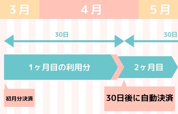 音読さん有料プランの決済タイミング