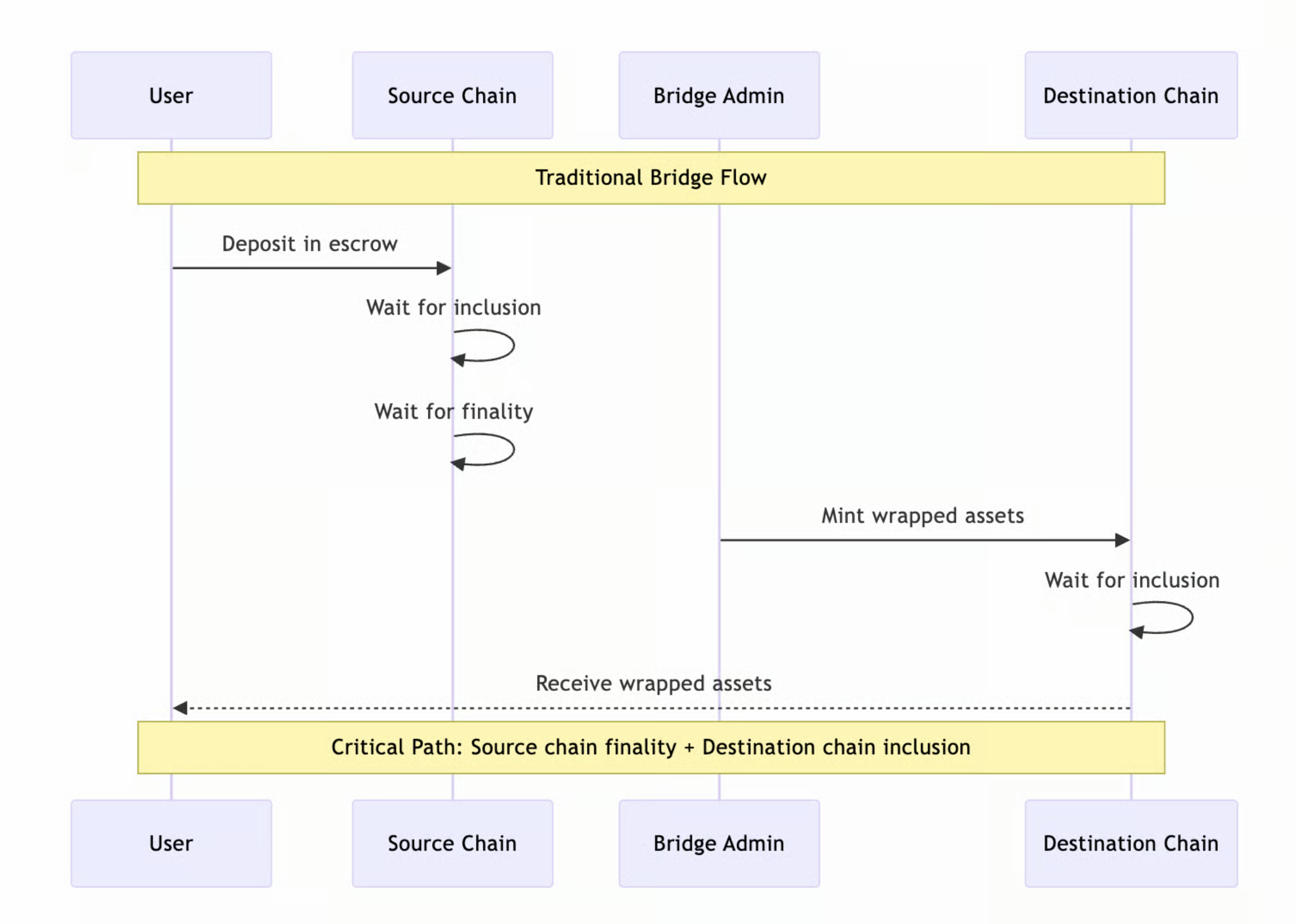 Classical Bridge Flow