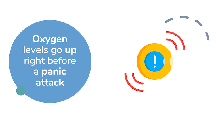 Research shows that oxygen levels rise right before a panic attack.  Increasing carbon dioxide levels by breathing slower can prevent panic attacks.