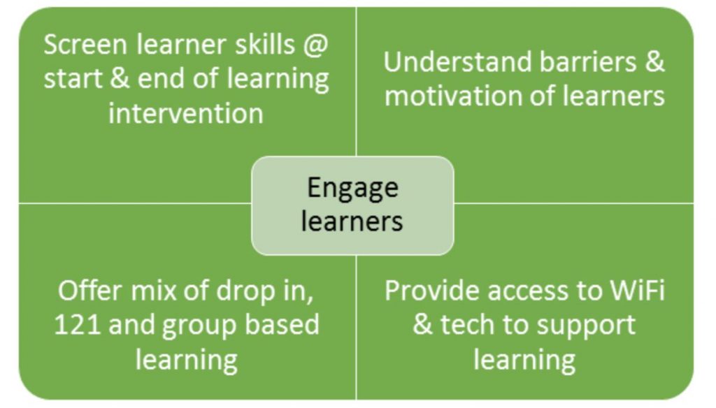 Four quadrants with "engage learners" in the centre; screen learners skills at start and end of learning intervention; understand barriers and motivation of learners; offer mix of drop in, one-to-one and group-based learning; provide access to wifi and tech to support learning. 