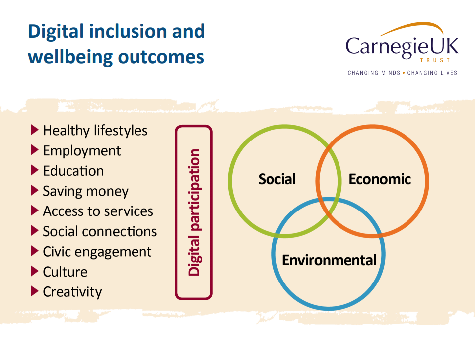 List of wellbeing outcomes of healthy lifestyles; employment; education; saving money; access to services; social connections; civic engagement; culture and creativity. Arrows to show they are effected by digital participation and together they impact on social, economic and environmental outcomes for people