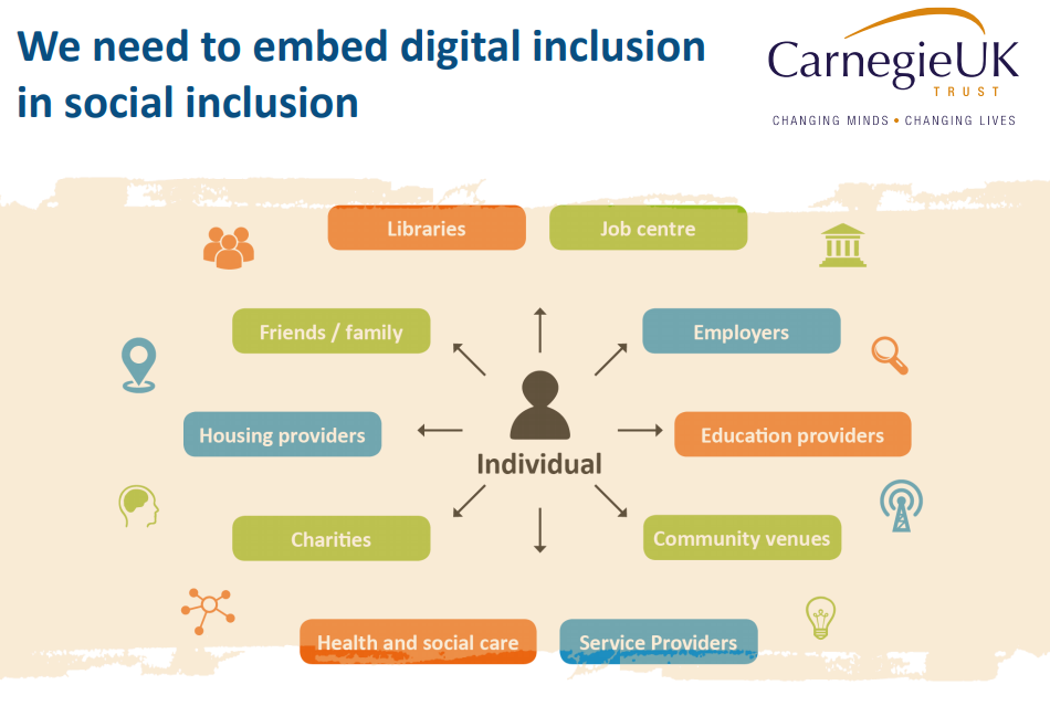 Graphic showing individual in centre with digital skills embedded into services like libraries, job centre, employers, education providers, community venues, service providers, health & social care, charities, housing providers, friends & family