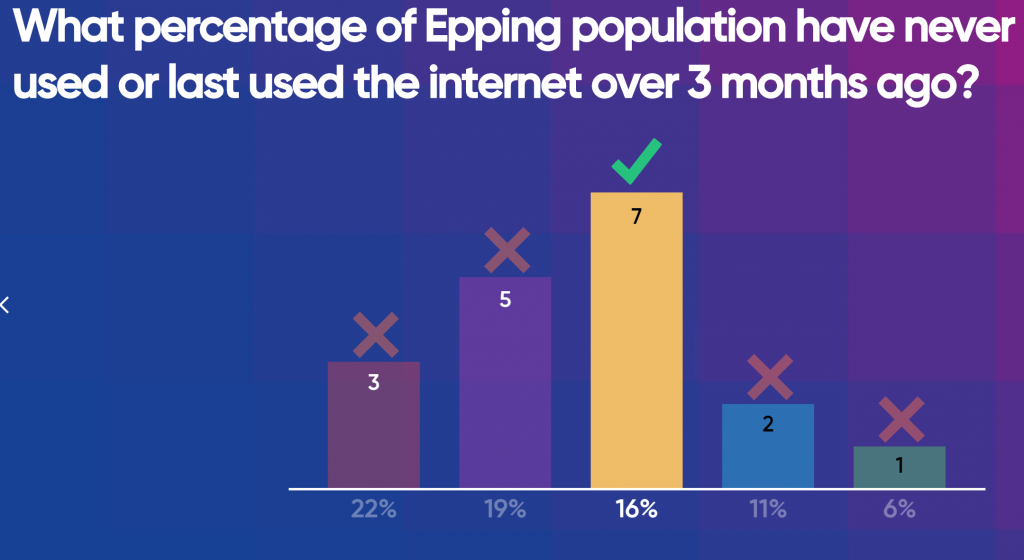 Image: Graph showing 16% of population of Epping have never used, or last used the internet over 3 months ago