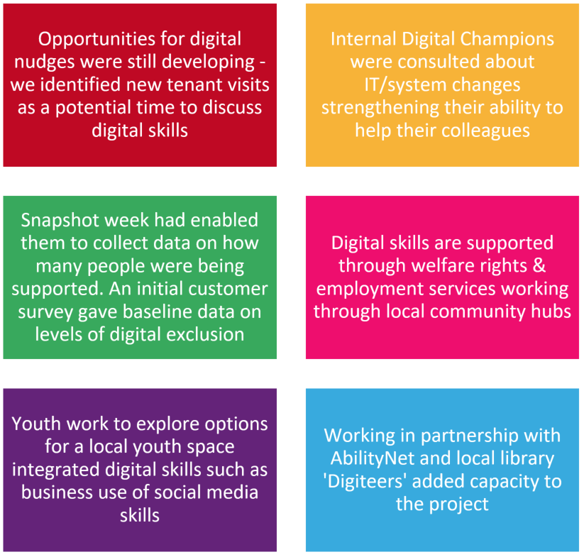 Image: Coloured boxes with the key points Opportunities for digital nudges were still developing - we identified new tenant visits as a potential time to discuss digital skills; Internal Digital Champions were consulted about IT/system changes strengthening their ability to help their colleagues; Snapshot week had enabled them to collect data on how many people were being supported. An initial customer survey gave baseline data on levels of digital exclusion; Digital skills are supported through welfare rights & employment services working through local community hubs; Youth work to explore options for a local youth space integrated digital skills such as business use of social media skills; Working in partnership with AbilityNet and local library 'Digiteers' added capacity to the project