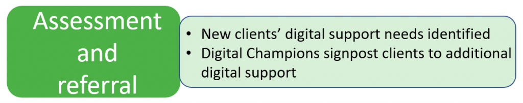 Assessment and referral = New clients’ digital support needs identified + Digital Champions signpost clients to additional digital support.