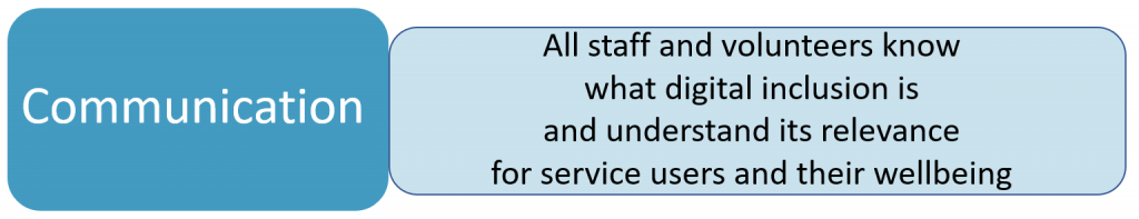 Communication = All staff and volunteers know what digital inclusion is and understand its relevance for service users and their wellbeing.