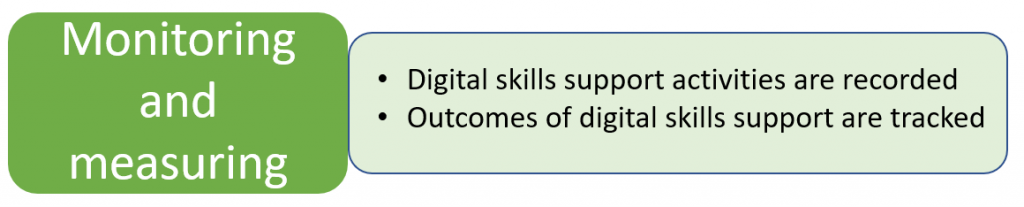 Monitoring and Measuring = Digital skills support activities are recorded + Outcomes of digital skills support are tracked.