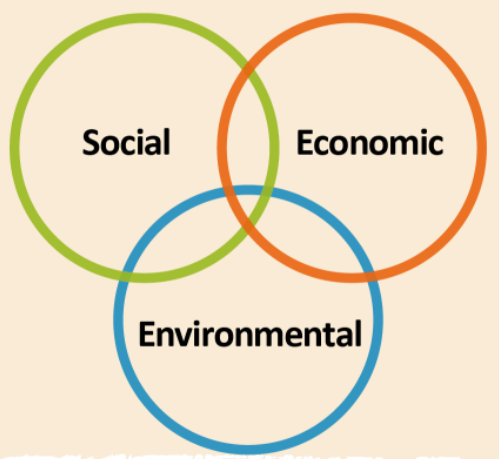 Venn diagram with overlapping circles for Social, Economic and Environmental.