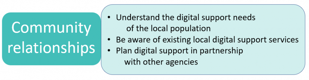 Community relationships = Understand the digital support needs of the local population + Be aware of existing local digital support services + Plan digital support in partnership with other agencies.