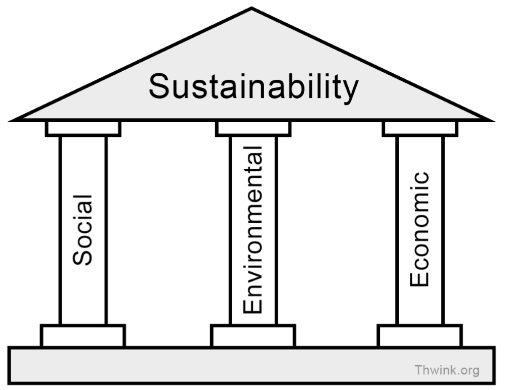 Diagram like ancient Greek building with three pillars and roof. Pillars named Social + Environmental + Economic; Roof named Sustainability.