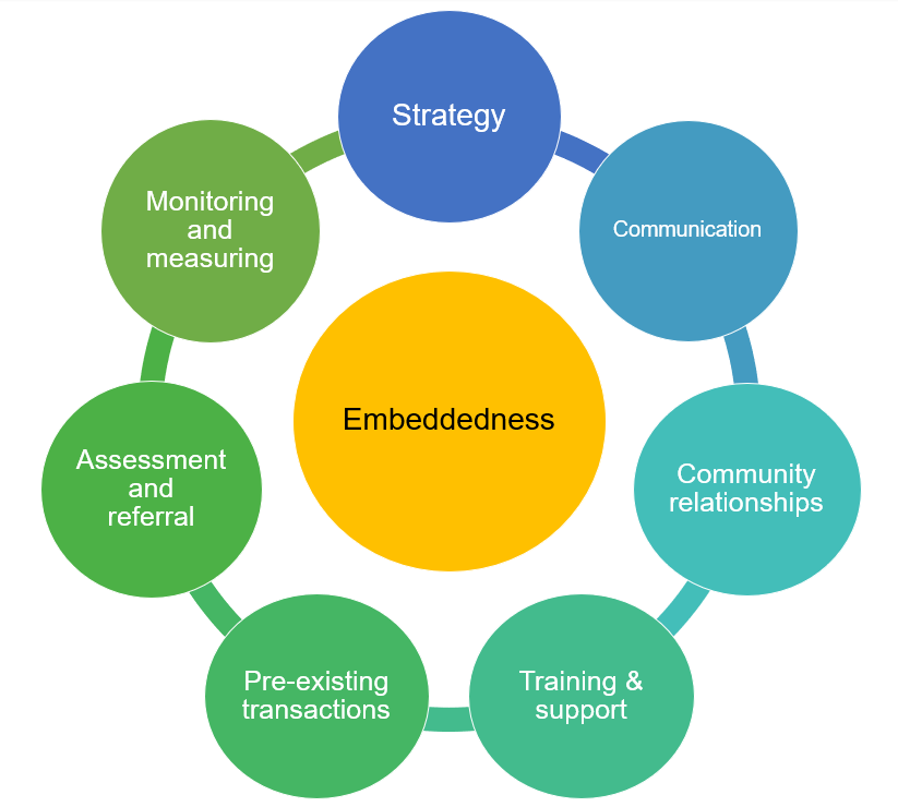 Embeddedness circle = Strategy + Communication + Community Relationships + Training & support + Pre-existing transactions + Assessment and referral + Monitoring and measuring.