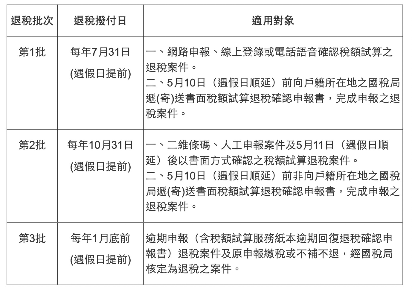退稅時程