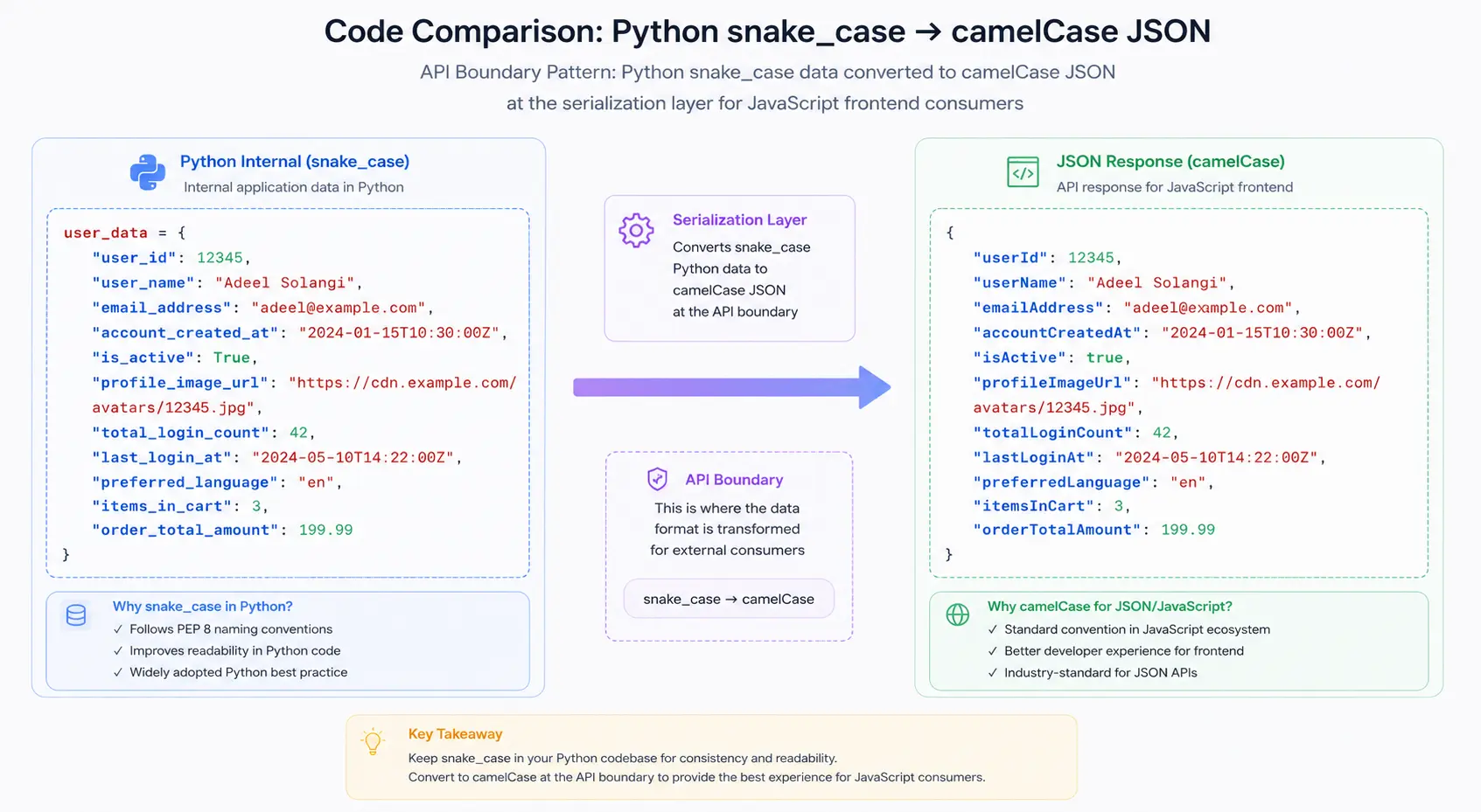 Python snake_case data converted to camelCase JSON at the serialization layer for JavaScript frontend consumers