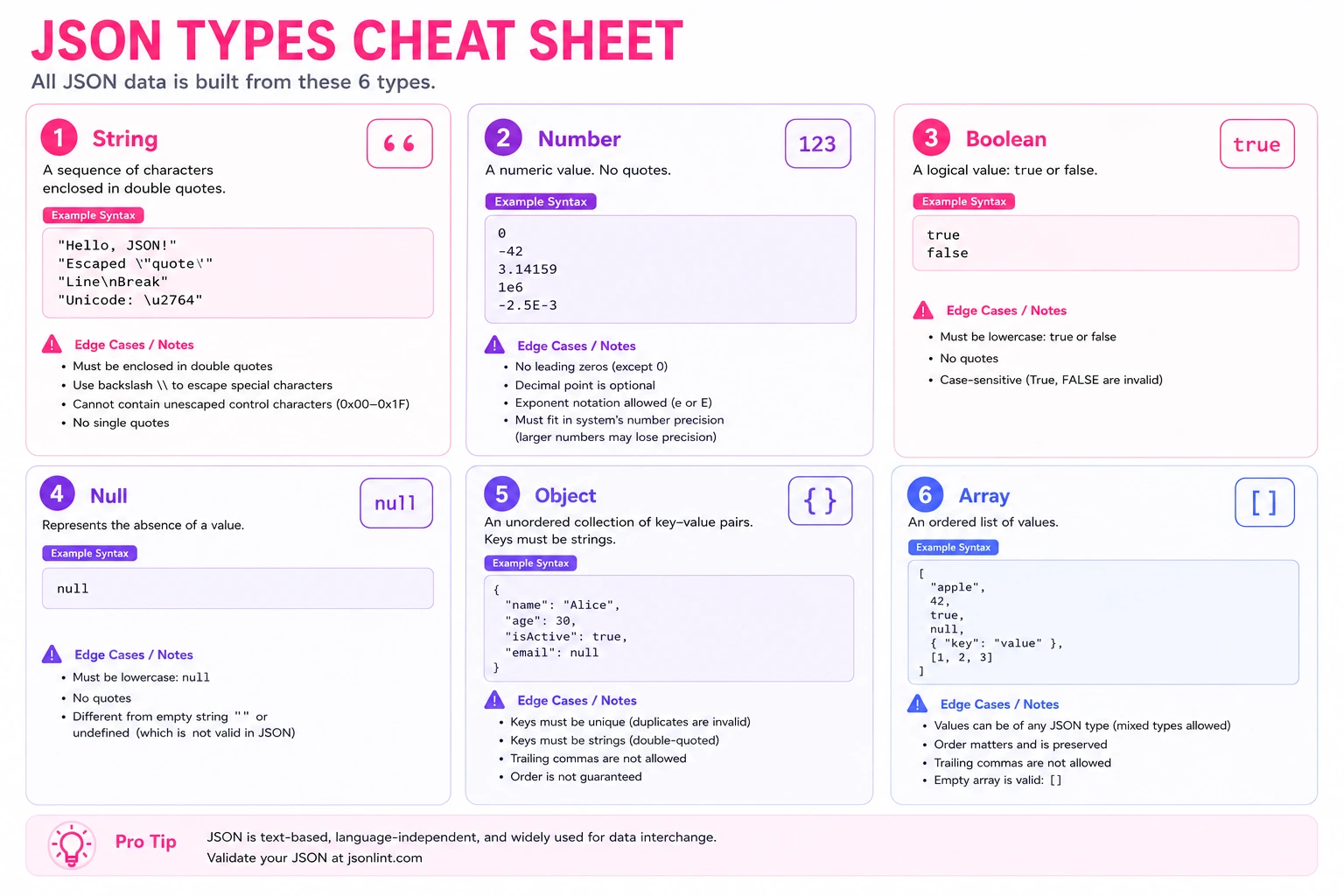 JSON data types cheat sheet showing string, number, boolean, null, object, and array with syntax examples and edge cases