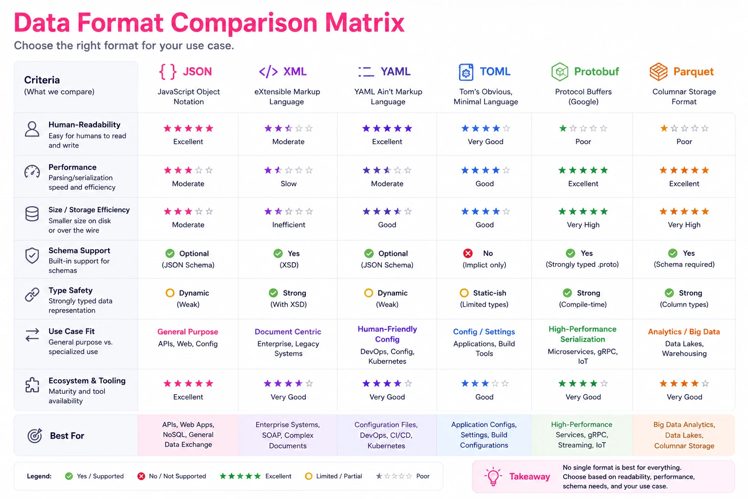 Data format comparison matrix showing JSON, XML, YAML, TOML, Protocol Buffers, and Parquet rated across readability