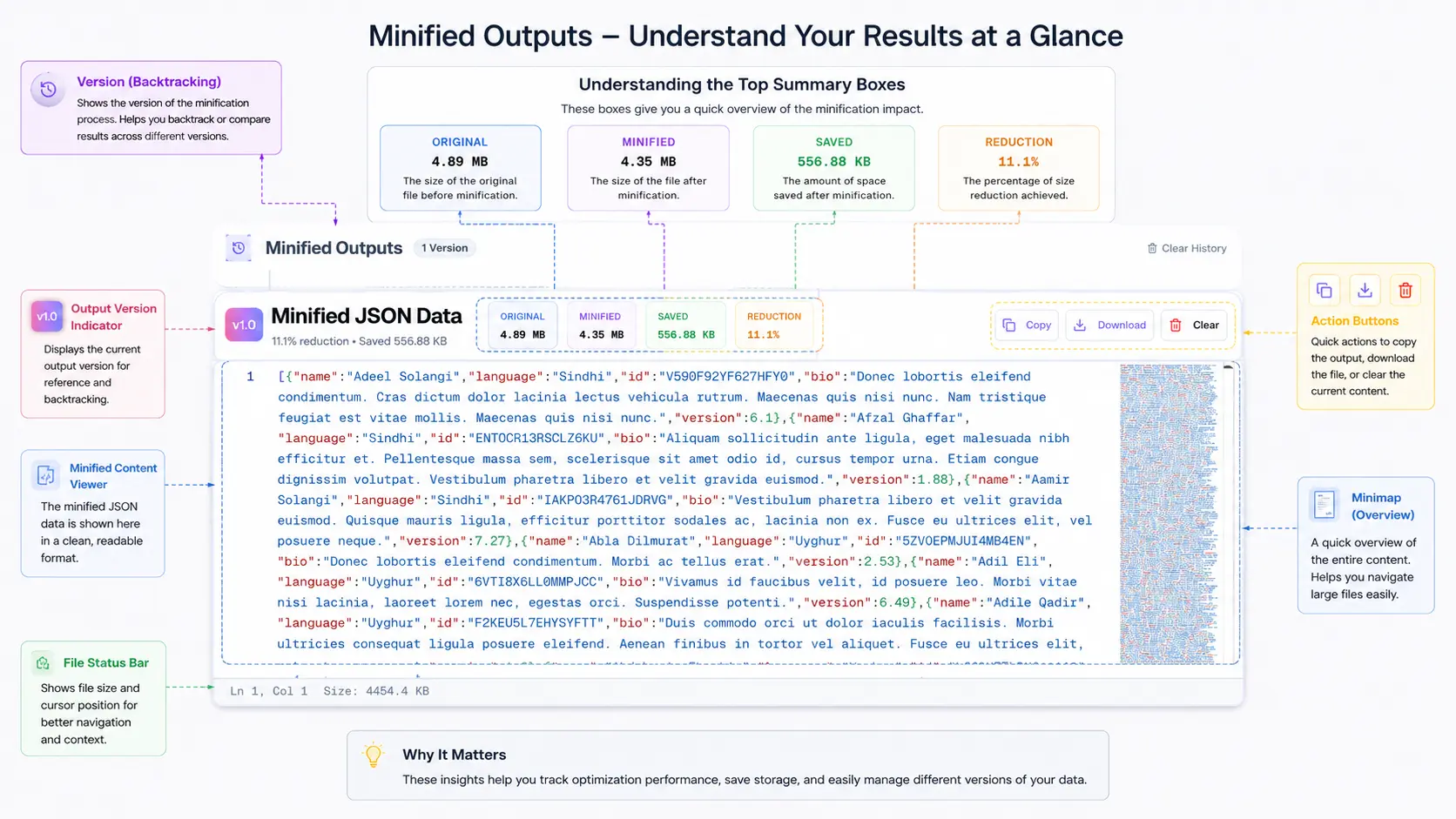 OnlineJSONFormatt Minify tool showin size reduction in % from formatted JSON config with before and after byte count,