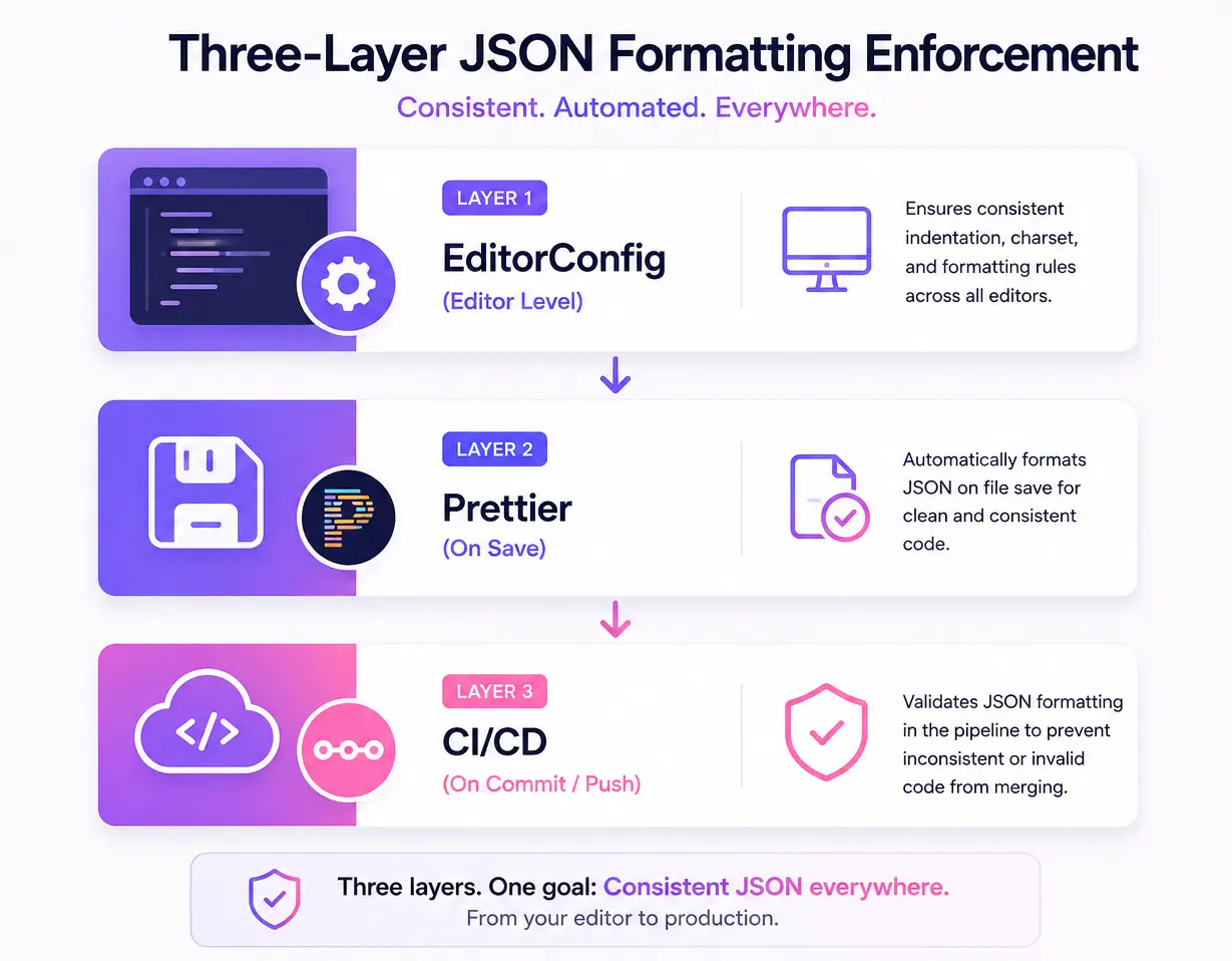 Three-layer JSON formatting: EditorConfig at editor level, Prettier on file save, and CI/CD validation on commit & push