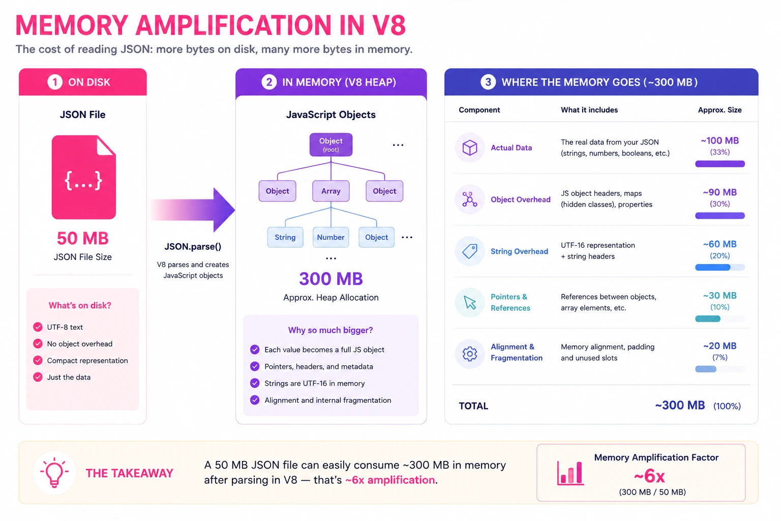 Memory amplification diagram showing a 50MB JSON file expanding to 300MB in V8 heap due to object overhead