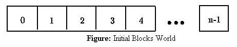 Figure: Initial Blocks World