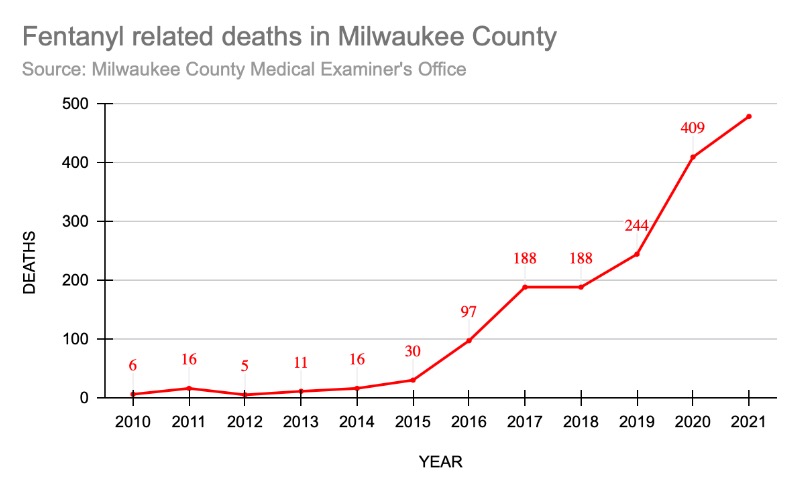 Graph about drug overdoses 