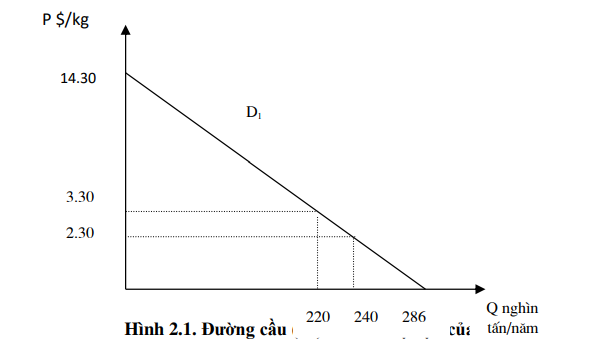 đồ thị đường cầu