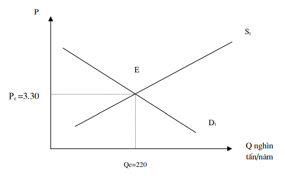 cân bằng thị trường