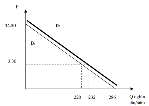 đồ thị đường cầu thịt lợn khi giá thịt bò tăng
